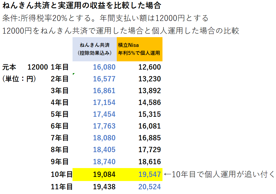 節税 超 効率化 確定拠出金 年金保険 徹底比較 サラリーマンの自分年金づくり