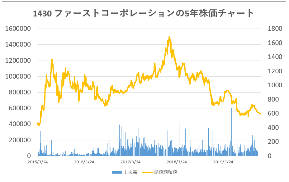 1430-ファーストコーポレーション-5年株価チャート