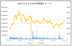2678-アスクル-5年株価チャート