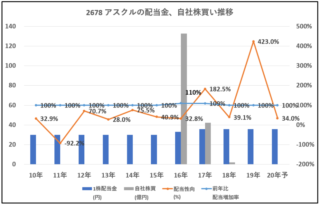 2678-アスクル-配当金、自社株買い推移-グラフ