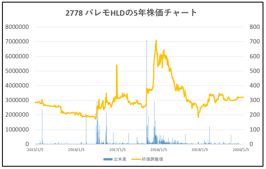 2778-パレモHLD-5年株価チャート