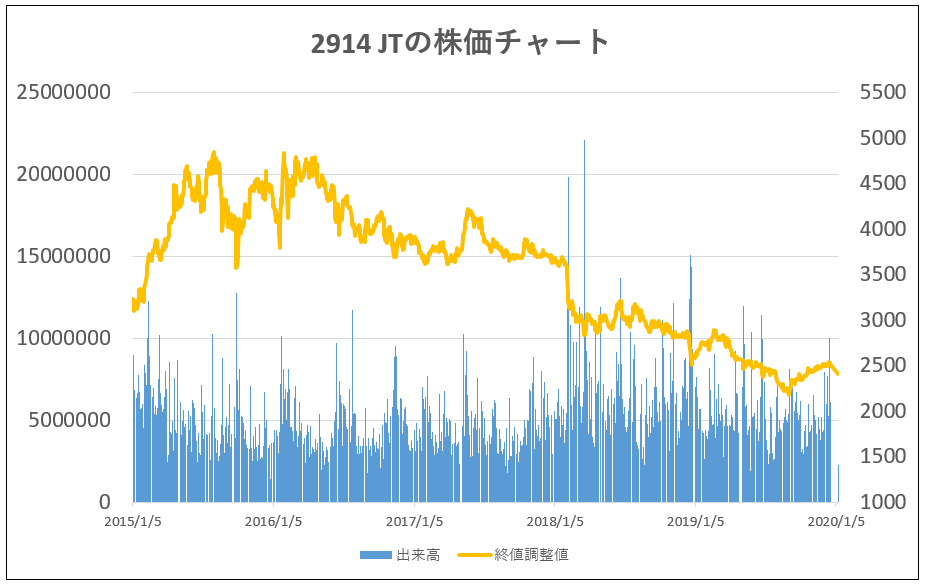 2914-JT-株価チャート