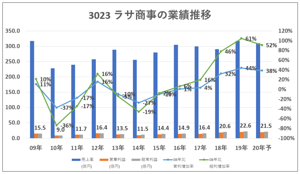3023ラサ商事業績推移-グラフ