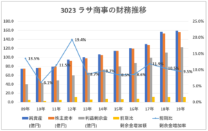 3023ラサ商事財務推移-グラフ