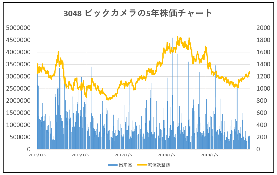 3048-ビックカメラ-5年株価チャート