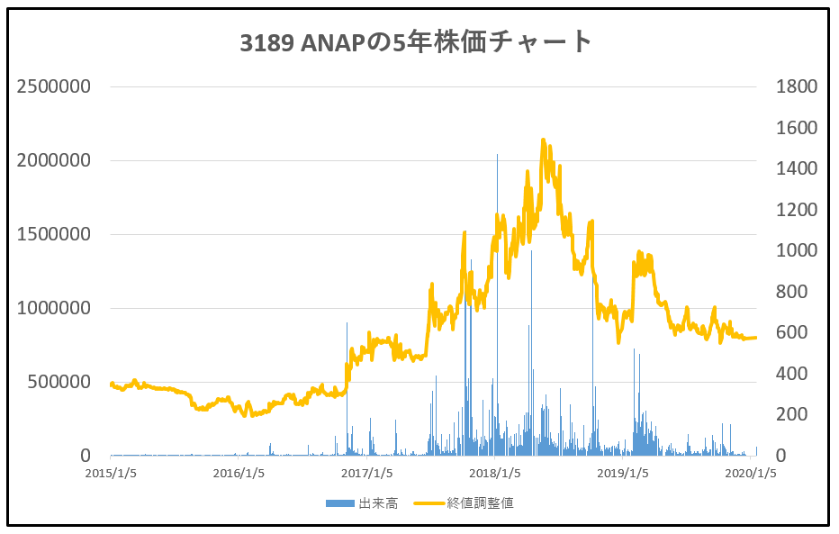 3189-ANAP-5年株価チャート