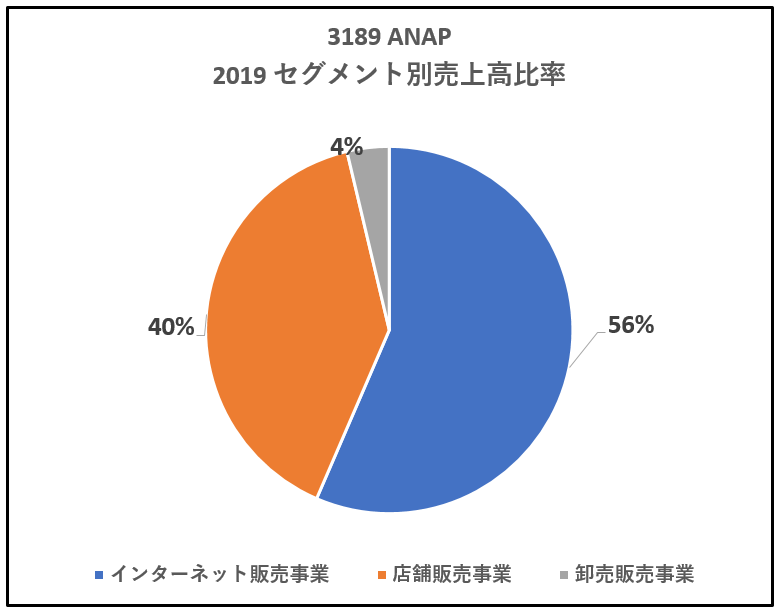 3189-ANAP-セグメント別売上高比率