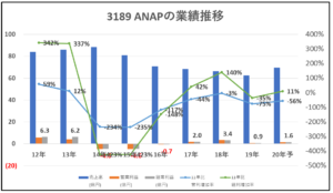 3189-ANAP-業績推移-グラフ