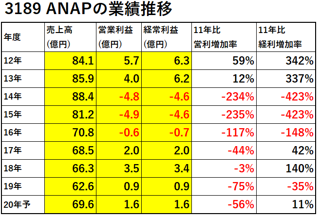 3189-ANAP-業績推移-表