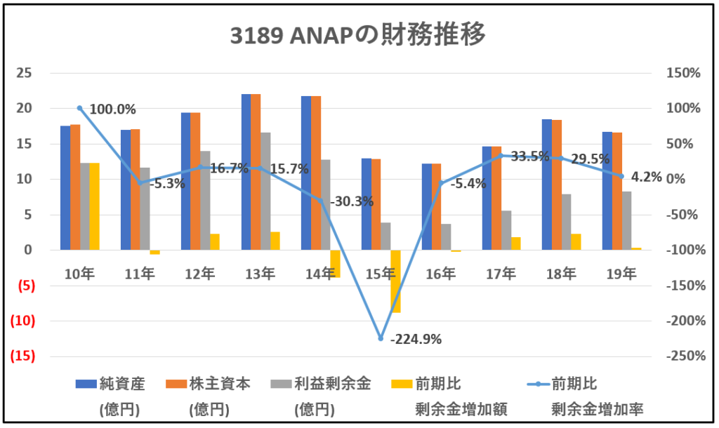 3189-ANAP-財務推移-グラフ