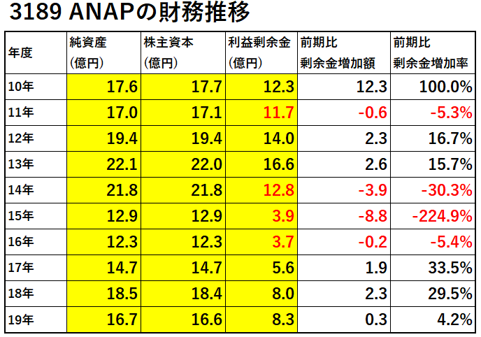 3189-ANAP-財務推移-表