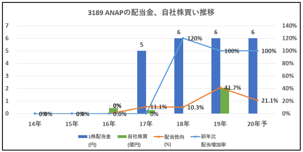 3189-ANAP-配当金、自社株買い推移-グラフ