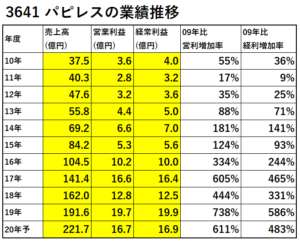 3641-パピレス-業績推移-表