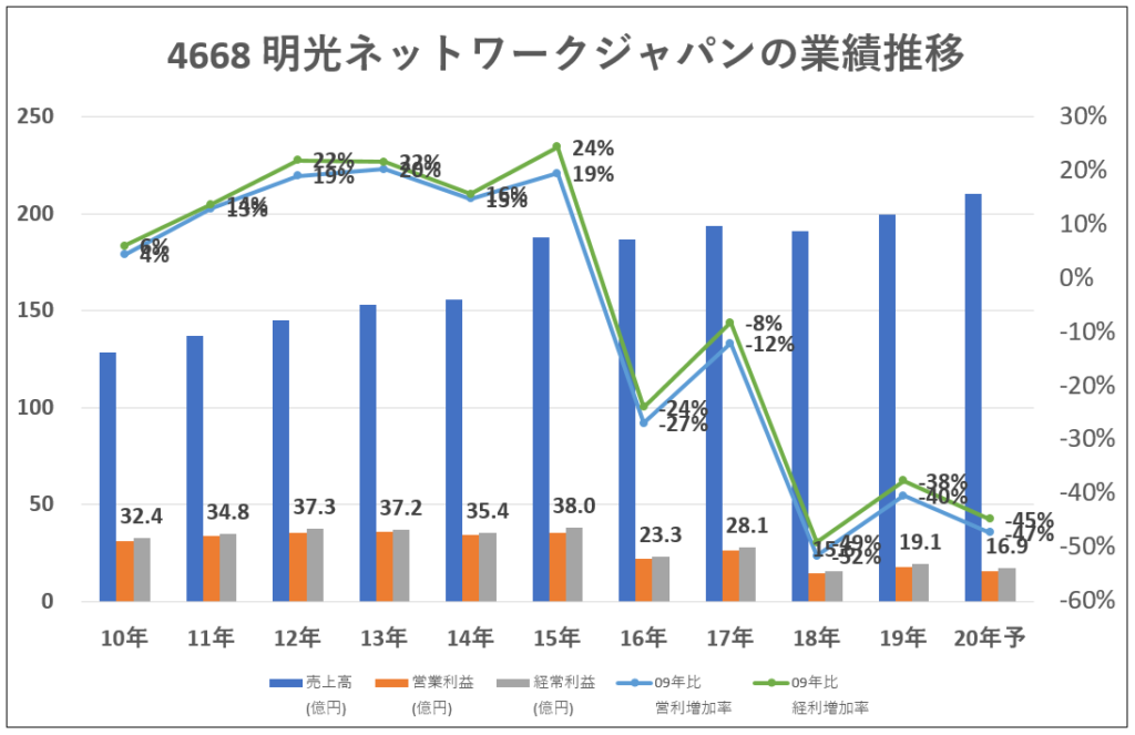 4668-明光ネットワークジャパンの業績推移-グラフ