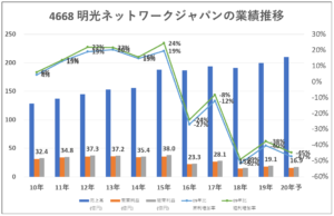4668-明光ネットワークジャパンの業績推移-グラフ