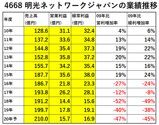 4668-明光ネットワークジャパンの業績推移-表