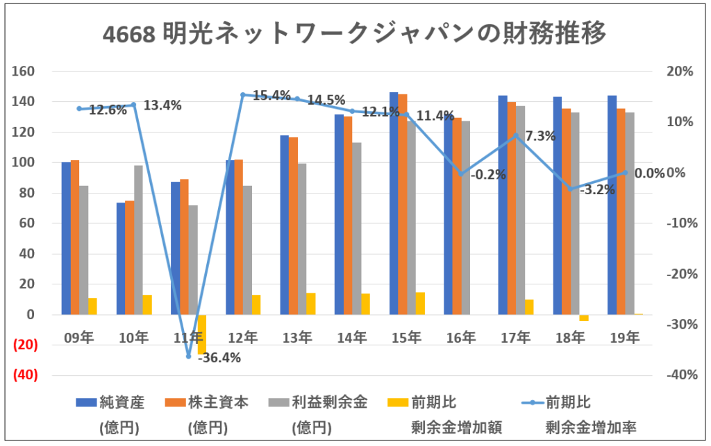 4668-明光ネットワークジャパンの財務推移-グラフ