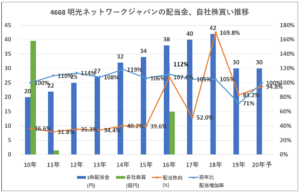 4668-明光ネットワークジャパン配当金、自社株買い推移-グラフ