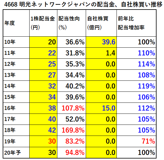 4668-明光ネットワークジャパン配当金、自社株買い推移-表