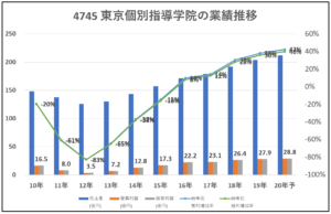 4745-東京個別指導学院-業績推移-グラフ