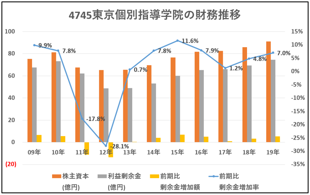 4745-東京個別指導学院-財務推移-グラフ