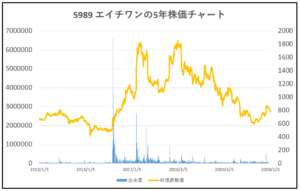5989-エイチワン-5年株価チャート