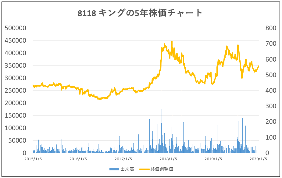5年株価チャート-8118-キング