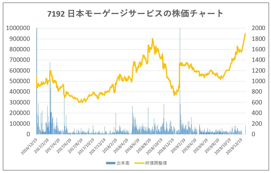 7192-日本モーゲージサービス-株価チャート