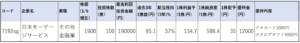 7192日本モーゲージサービス株価指標1