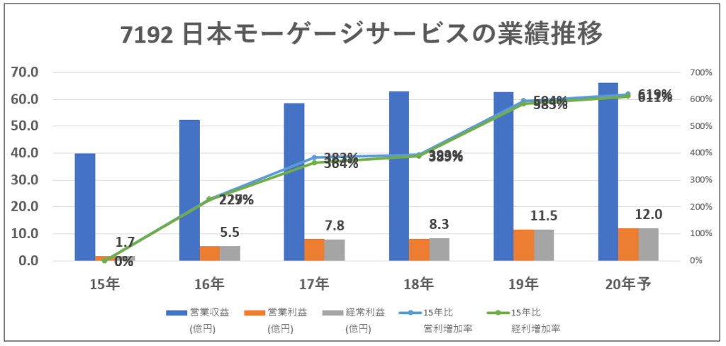 7192日本モーゲージサービス業績推移-グラフ