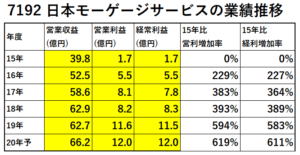 7192日本モーゲージサービス業績推移-表