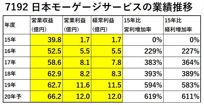 7192日本モーゲージサービス業績推移-表
