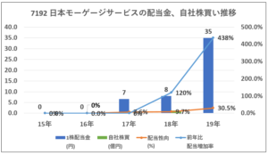7192日本モーゲージサービス配当金、自社株買い推移-グラフ