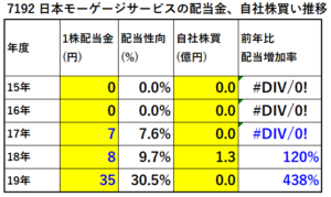 7192日本モーゲージサービス配当金、自社株買い推移-表