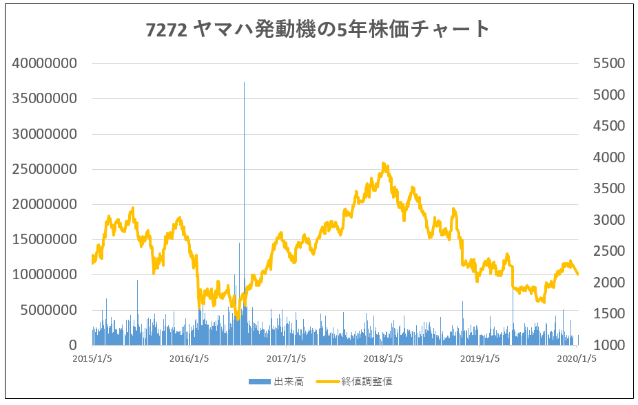 7272-ヤマハ発動機-5年株価チャート