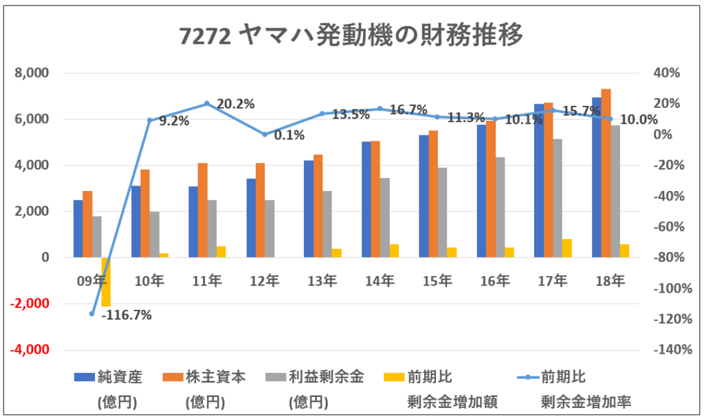 7272-ヤマハ発動機財務推移-グラフ