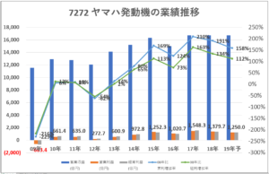 7272ヤマハ発動機業績推移-グラフ