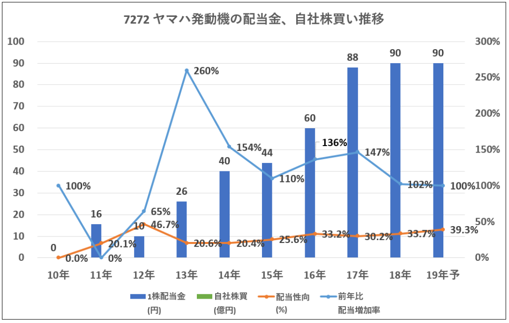 7272ヤマハ発動機配当金、自社株買い推移-グラフ