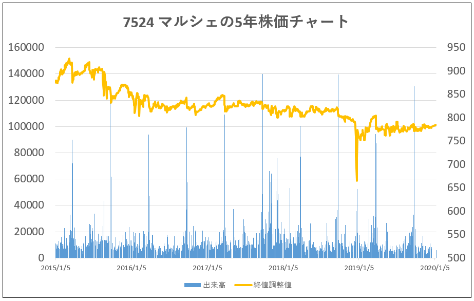 7524-マルシェ-5年株価チャート