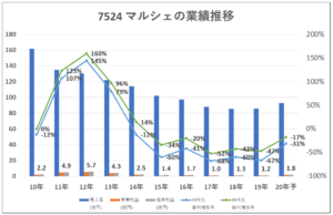 7524-マルシェ業績推移-グラフ
