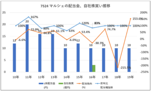 7524-マルシェ配当金、自社株買い推移-グラフ