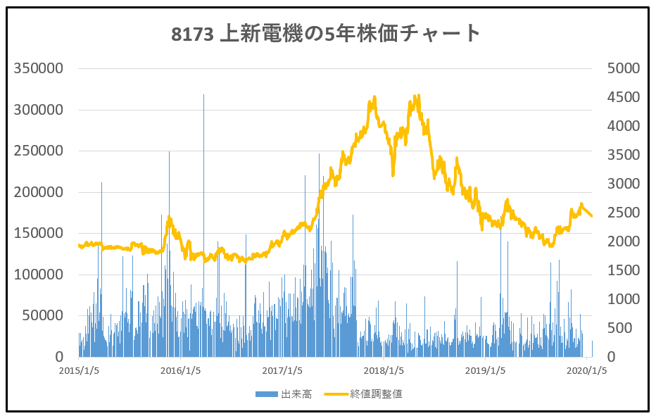 8173-上新電機-5年株価チャート