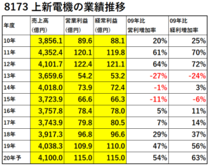 8173-上新電機-業績推移-表