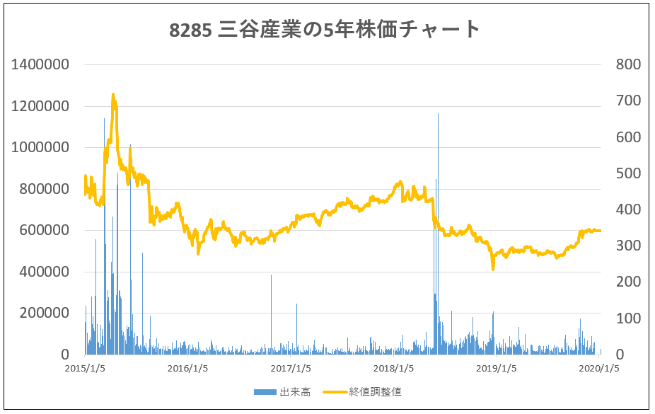 8285-三谷産業-5年株価チャート