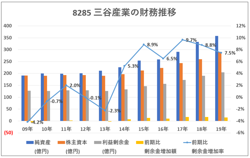 8285-三谷産業の財務推移-グラフ