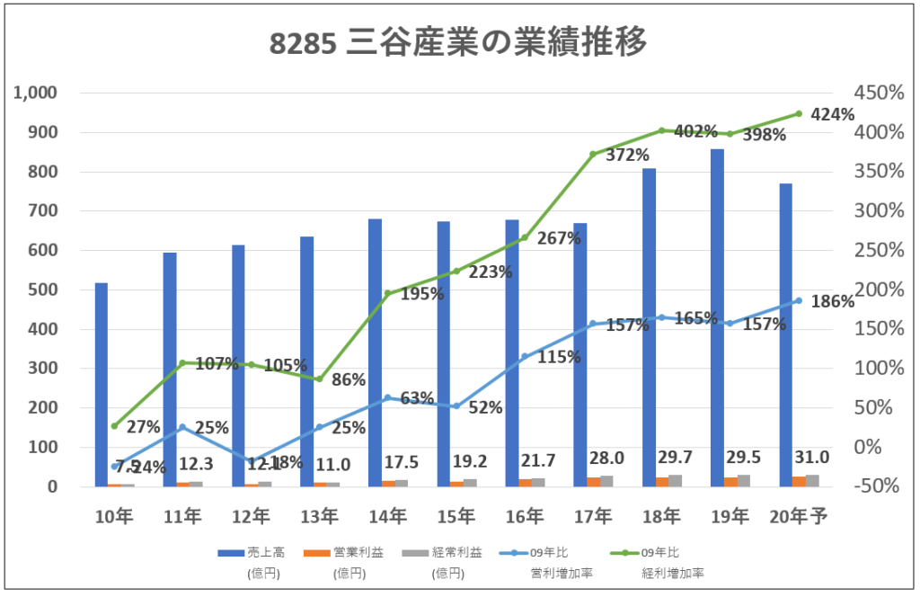 8285-三谷産業業績推移-グラフ