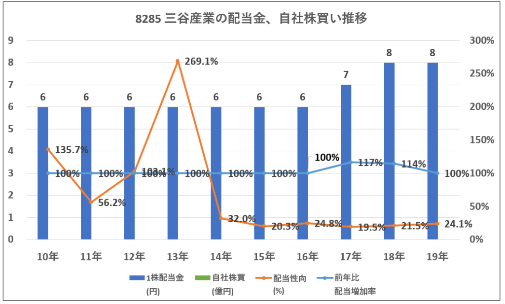 8285-三谷産業配当金、自社株買い推移-グラフ