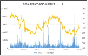 8904-AVANTIA-5年株価チャート