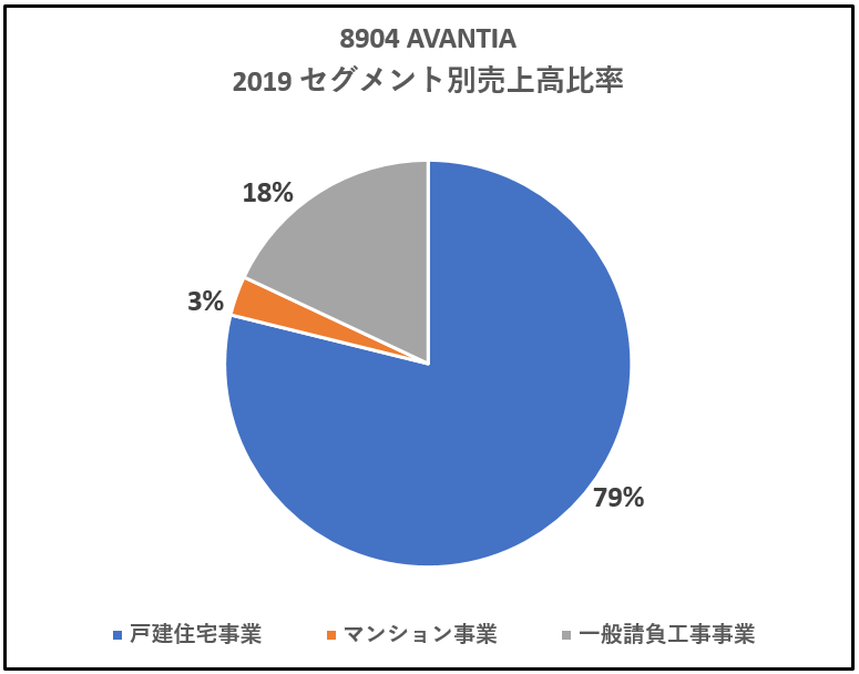8904-AVANTIA-セグメント別売上高比率