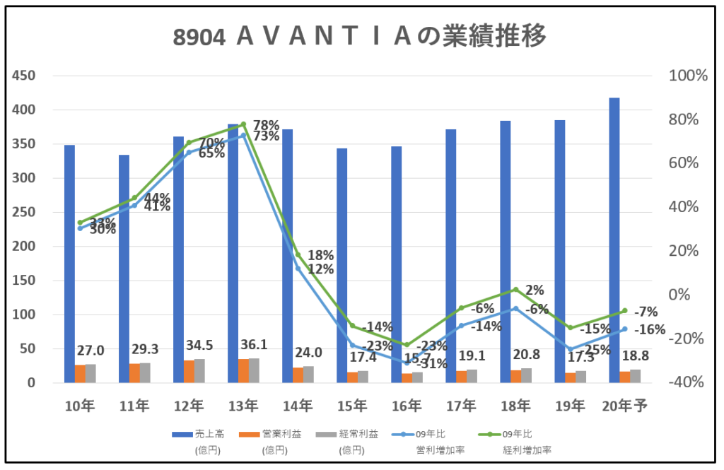 8904-AVANTIA-業績推移-グラフ